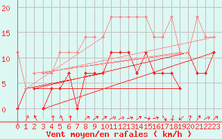 Courbe de la force du vent pour Melle (Be)