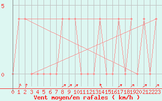 Courbe de la force du vent pour Mayrhofen