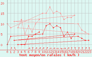 Courbe de la force du vent pour Metz (57)