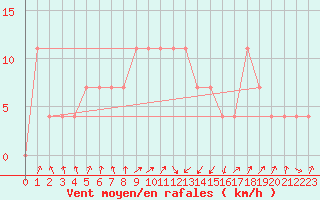 Courbe de la force du vent pour Kragujevac