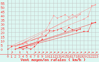 Courbe de la force du vent pour Saint-Nazaire (44)