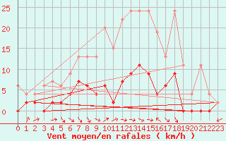 Courbe de la force du vent pour Ebnat-Kappel