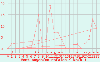 Courbe de la force du vent pour Aoste (It)