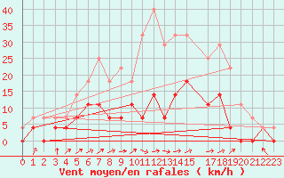 Courbe de la force du vent pour Aasele