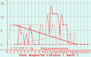 Courbe de la force du vent pour Pskov