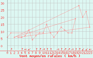 Courbe de la force du vent pour Pian Rosa (It)