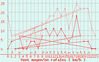 Courbe de la force du vent pour Werl