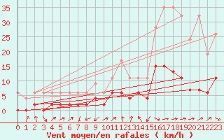 Courbe de la force du vent pour Buchs / Aarau