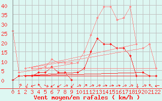 Courbe de la force du vent pour Sion (Sw)