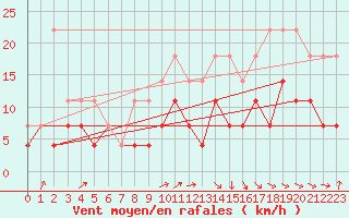 Courbe de la force du vent pour Koksijde (Be)