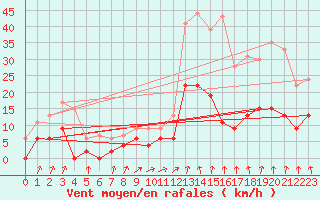 Courbe de la force du vent pour Ambrieu (01)