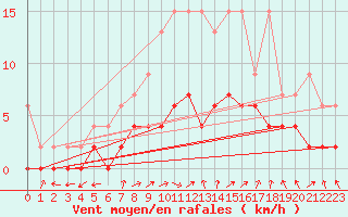 Courbe de la force du vent pour Zurich Town / Ville.