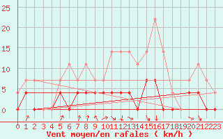 Courbe de la force du vent pour Savukoski Kk