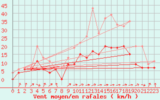 Courbe de la force du vent pour Albert-Bray (80)