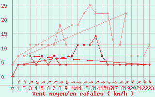 Courbe de la force du vent pour Buzenol (Be)