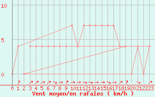 Courbe de la force du vent pour Bad Aussee