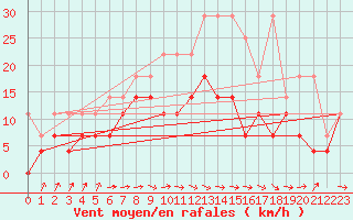 Courbe de la force du vent pour Wilhelminadorp Aws