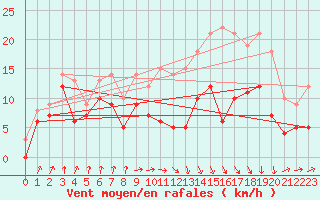 Courbe de la force du vent pour Auch (32)