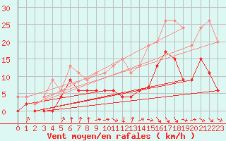 Courbe de la force du vent pour Auch (32)