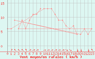 Courbe de la force du vent pour Beyrouth Aeroport