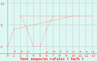 Courbe de la force du vent pour Alberschwende