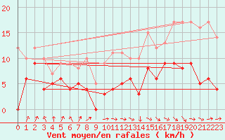Courbe de la force du vent pour Evreux (27)