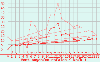 Courbe de la force du vent pour Carcassonne (11)