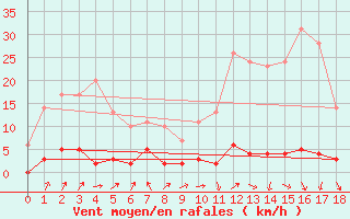 Courbe de la force du vent pour Chteau-Chinon (58)