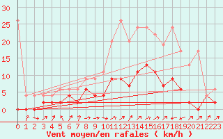 Courbe de la force du vent pour Stabio