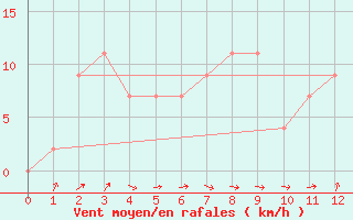 Courbe de la force du vent pour Surin