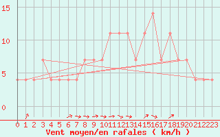 Courbe de la force du vent pour Praha-Libus