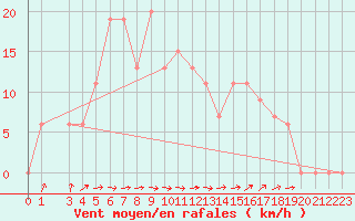 Courbe de la force du vent pour Ghardaia