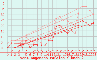 Courbe de la force du vent pour Chteaudun (28)