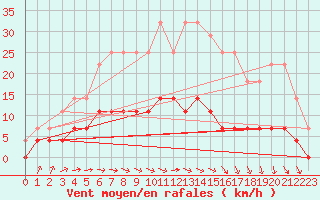 Courbe de la force du vent pour Lakatraesk