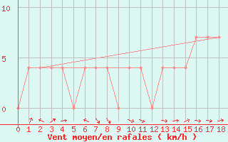 Courbe de la force du vent pour Saalbach