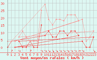 Courbe de la force du vent pour Saint-Girons (09)