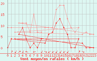 Courbe de la force du vent pour Grenoble/agglo Le Versoud (38)