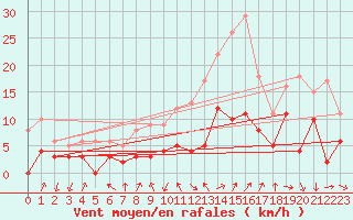 Courbe de la force du vent pour Aubenas - Lanas (07)