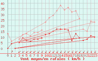 Courbe de la force du vent pour Le Val-d