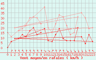 Courbe de la force du vent pour Paray-le-Monial - St-Yan (71)