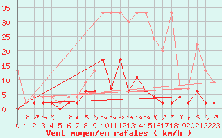 Courbe de la force du vent pour Ebnat-Kappel