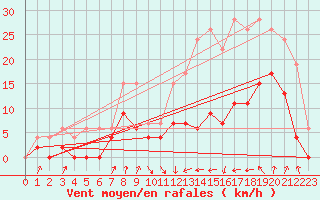 Courbe de la force du vent pour Auch (32)