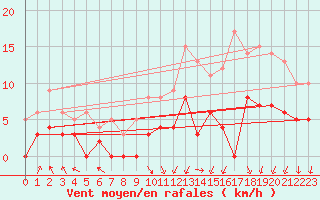 Courbe de la force du vent pour Auxerre-Perrigny (89)