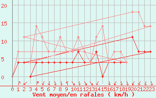 Courbe de la force du vent pour Pajala