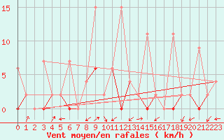 Courbe de la force du vent pour Giresun