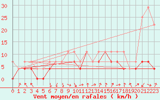 Courbe de la force du vent pour Zakopane