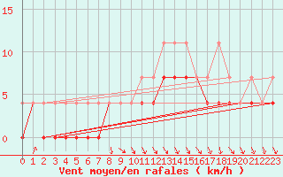 Courbe de la force du vent pour Fribourg (All)