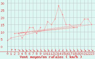 Courbe de la force du vent pour Gioia Del Colle