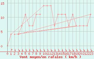 Courbe de la force du vent pour Zenica