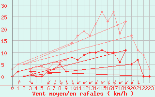 Courbe de la force du vent pour Auch (32)